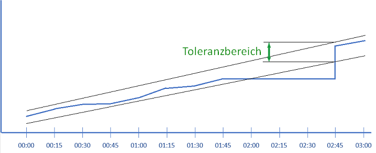 alarm_tolerance