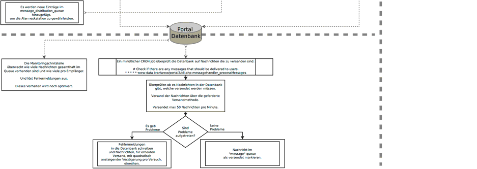 Alarmschema5