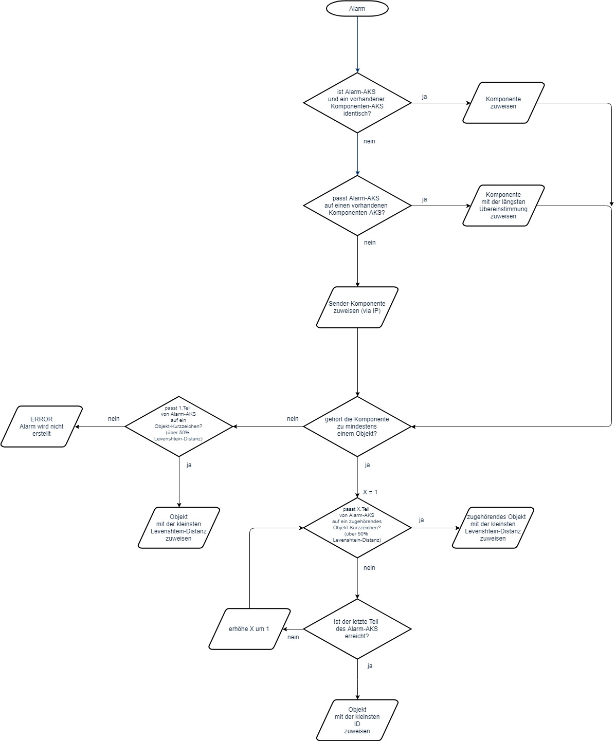 Alarmzuweisung_Flowchart_v3