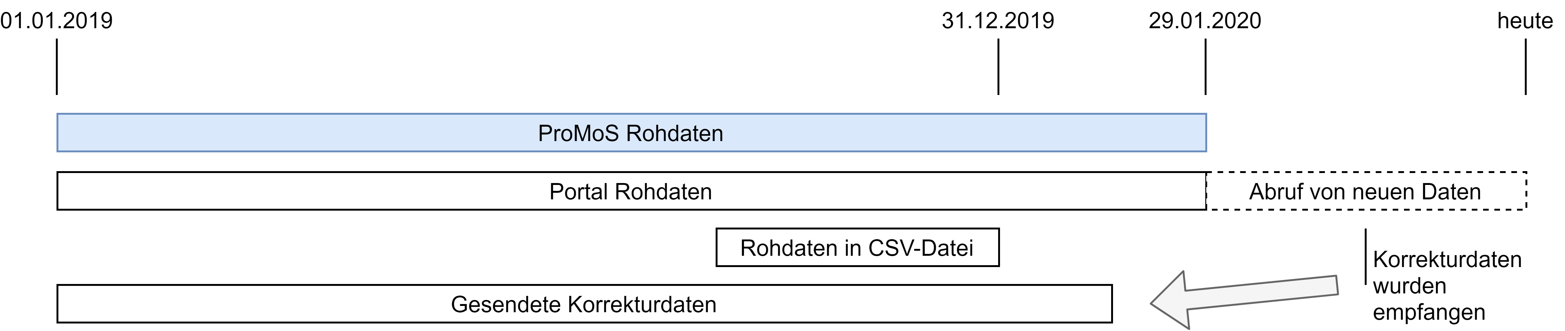 CSV-Import-Datenproblem