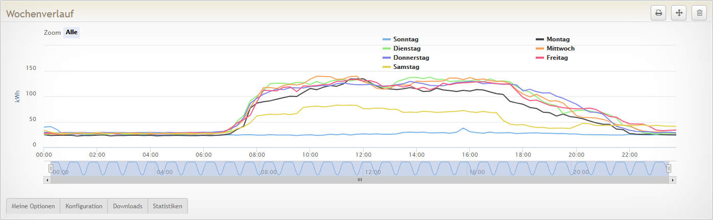 diagramm_wochenverlauf