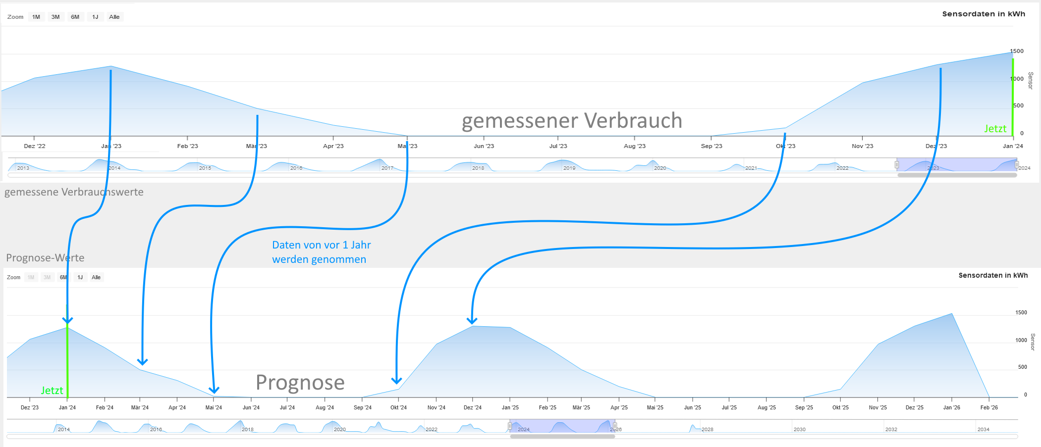 Dieser Sensor zeigt den Prognosewert für die Zukunft an. Bis zum aktuellen Vormonat nimmt es die Verbrauchswerte vom Vorjahr