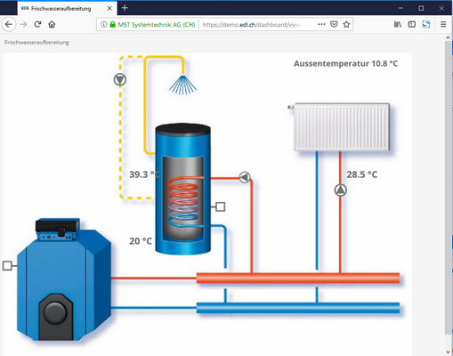 Dashboard Direktlink3