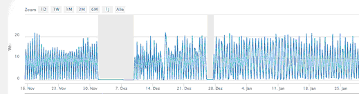 Alarmdarstellung in Grafik
