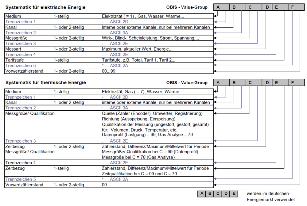 OBIS Systematik