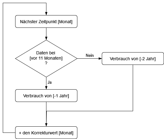 Flussdiagramm Ablauf der Berechnung im Blockly