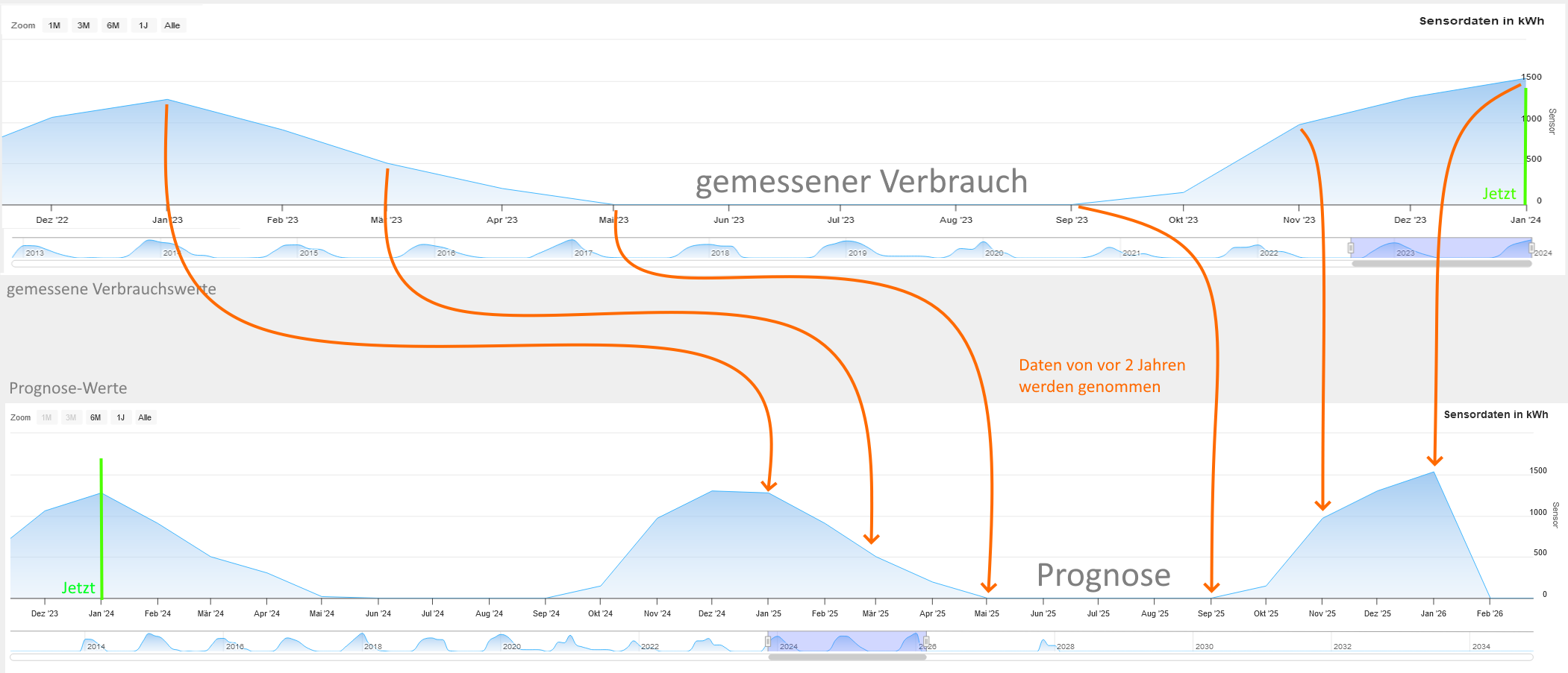Für den aktuellen Monat und alle in der Zukunft nimmt es den Verbrauchswert von -2 Jahren