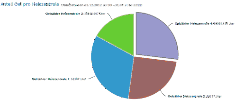 Kuchendiagramm2