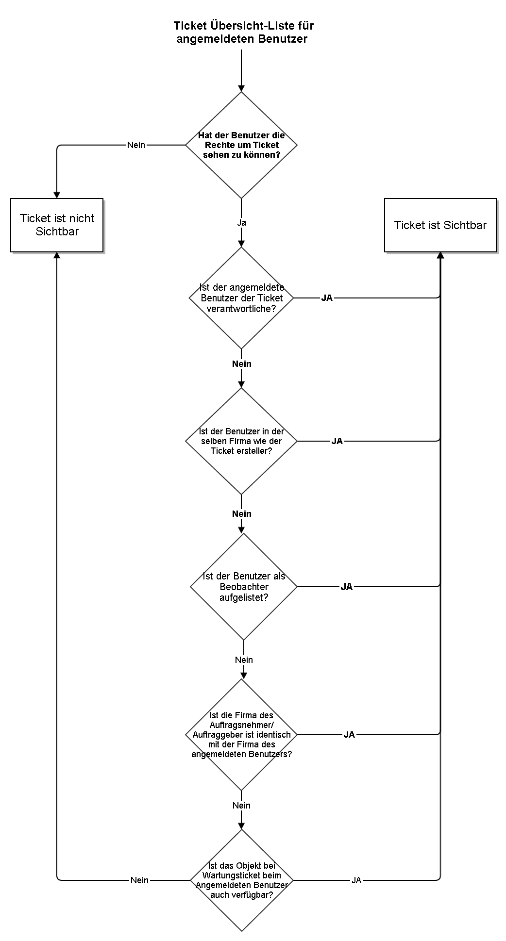 portal_ticket_Listview_german